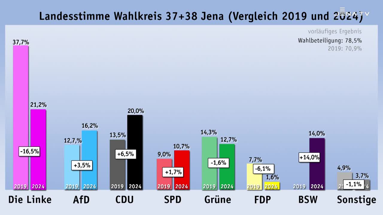 Die Linke gewinnt beide Direktmandate in Jena