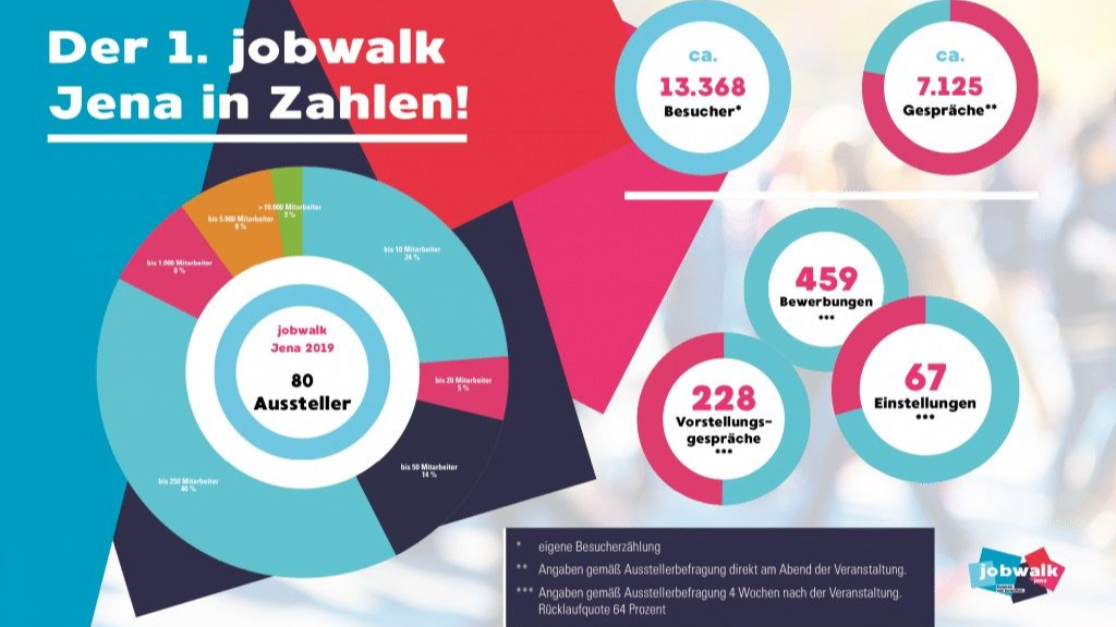 Countdown läuft: nur noch 10 Stände zum Jobwalk