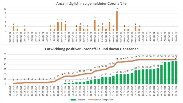 Keine neuen Corona-Infektionen im Saale-Holzlanf-Kreis