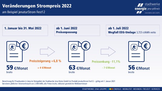 Stadtwerke passen Energiepreise an – aber Wegfall der EEG-Umlage führt zu sinkenden Stromkosten 