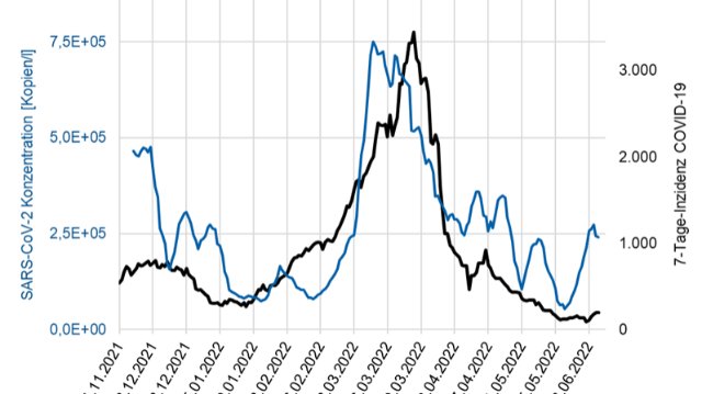 Sommerwelle: Abwasserwerte sprechen deutliche Sprache