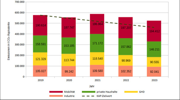 Monitoringbericht 2023 zum Klima-Aktionsplan