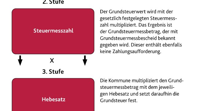 Grundsteuerreform