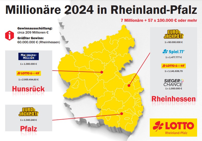 Lotto Rheinland-Pfalz schließt 2024 erneut mit Umsatzplus ab Lotto Rheinland-Pfalz schließt 2024 erneut mit Umsatzplus ab