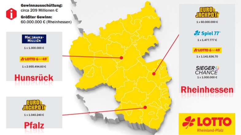 Lotto Rheinland-Pfalz schließt 2024 erneut mit Umsatzplus ab